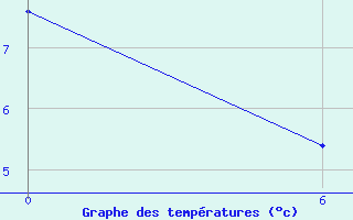 Courbe de tempratures pour Dalatangi