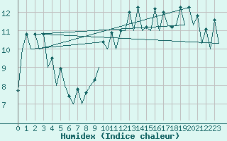 Courbe de l'humidex pour San Sebastian (Esp)