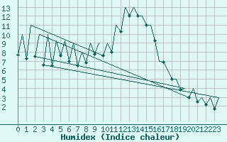 Courbe de l'humidex pour Suceava / Salcea