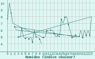 Courbe de l'humidex pour Molde / Aro