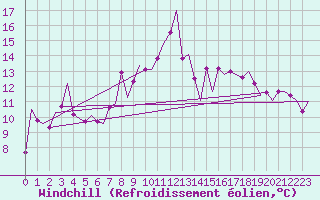 Courbe du refroidissement olien pour Vitoria