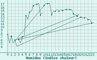 Courbe de l'humidex pour Helsinki-Vantaa