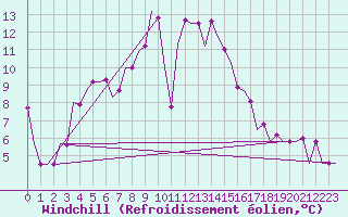 Courbe du refroidissement olien pour Kharkiv