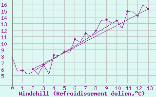 Courbe du refroidissement olien pour Stockholm / Arlanda