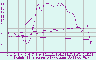 Courbe du refroidissement olien pour Rimini
