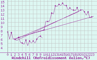 Courbe du refroidissement olien pour Barcelona / Aeropuerto