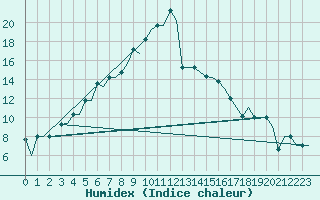 Courbe de l'humidex pour Vilnius