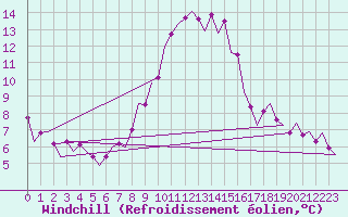 Courbe du refroidissement olien pour Beauvechain (Be)