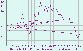 Courbe du refroidissement olien pour Roma Fiumicino