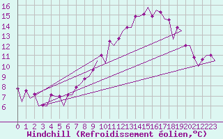 Courbe du refroidissement olien pour Schaffen (Be)
