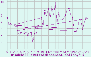 Courbe du refroidissement olien pour Menorca / Mahon