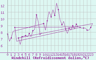 Courbe du refroidissement olien pour Platform F3-fb-1 Sea