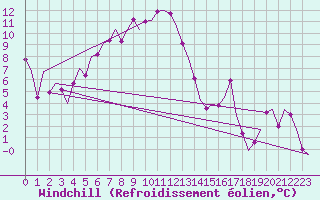 Courbe du refroidissement olien pour Stuttgart-Echterdingen