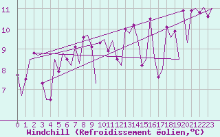 Courbe du refroidissement olien pour Platform Awg-1 Sea
