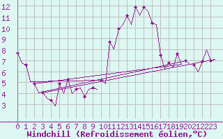 Courbe du refroidissement olien pour Samedam-Flugplatz