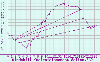 Courbe du refroidissement olien pour Brize Norton