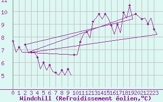 Courbe du refroidissement olien pour Platform P11-b Sea