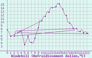 Courbe du refroidissement olien pour Zaragoza / Aeropuerto