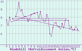 Courbe du refroidissement olien pour Platform F3-fb-1 Sea