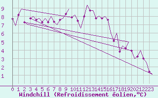 Courbe du refroidissement olien pour Altenstadt