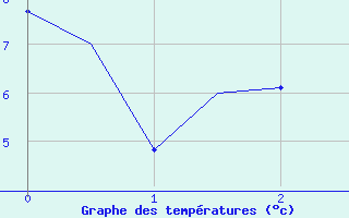 Courbe de tempratures pour Kuusamo