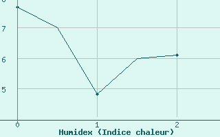 Courbe de l'humidex pour Kuusamo