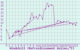 Courbe du refroidissement olien pour Noervenich