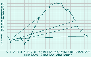 Courbe de l'humidex pour Bournemouth (UK)