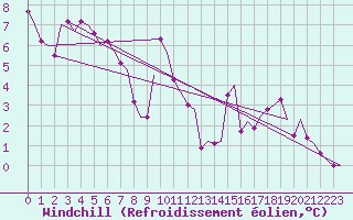 Courbe du refroidissement olien pour Gerona (Esp)
