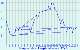 Courbe de tempratures pour Culdrose