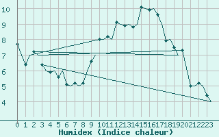 Courbe de l'humidex pour Hammerfest