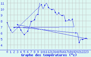 Courbe de tempratures pour Groningen Airport Eelde