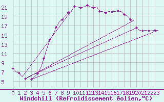 Courbe du refroidissement olien pour Holzdorf