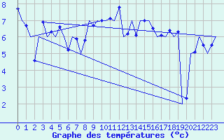 Courbe de tempratures pour Wien / Schwechat-Flughafen