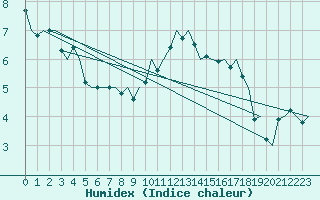 Courbe de l'humidex pour Fritzlar