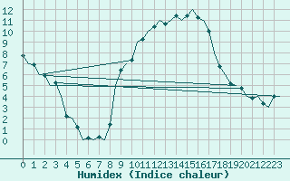 Courbe de l'humidex pour Frankfort (All)