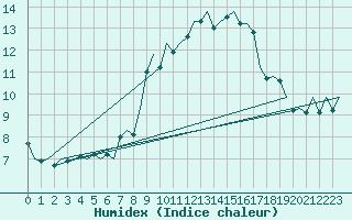 Courbe de l'humidex pour Hahn