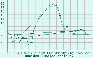 Courbe de l'humidex pour Split / Resnik