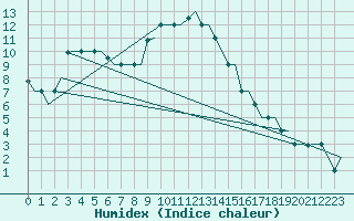 Courbe de l'humidex pour Milan (It)