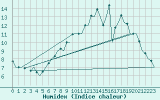 Courbe de l'humidex pour London / Heathrow (UK)