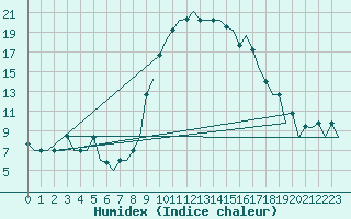 Courbe de l'humidex pour Rabat-Sale