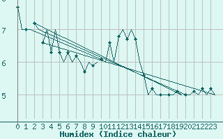 Courbe de l'humidex pour Nordholz