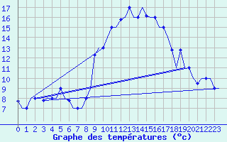 Courbe de tempratures pour Tanger Aerodrome