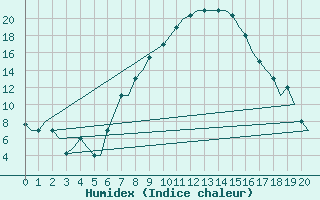 Courbe de l'humidex pour Ioannina Airport