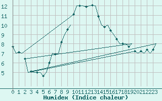 Courbe de l'humidex pour Deelen