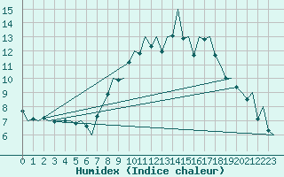 Courbe de l'humidex pour Bardenas Reales
