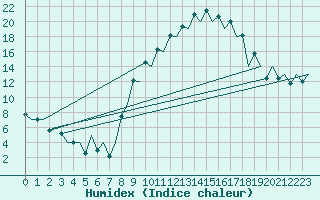 Courbe de l'humidex pour Burgos (Esp)