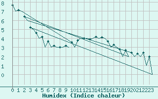 Courbe de l'humidex pour Hof