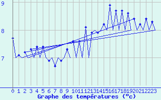 Courbe de tempratures pour Lugano (Sw)