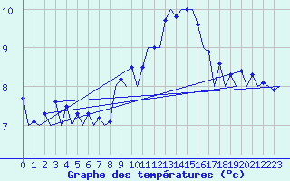 Courbe de tempratures pour Hof